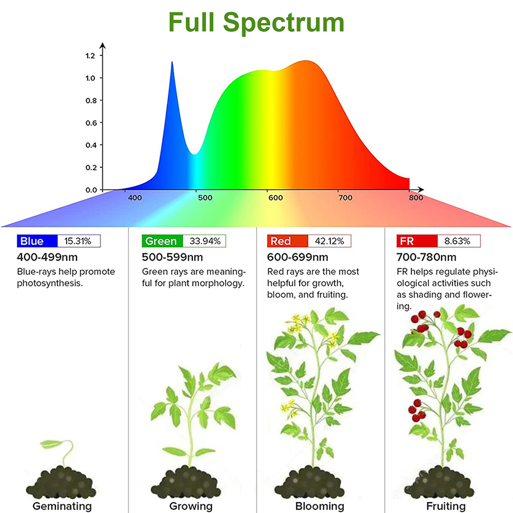 1/2/3/4Head LED Grow Light Str – обзор и цена Led Plant Light Strip