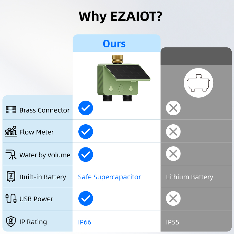 WiFi Water Timer 2 Zone Solar  – обзор и цена Smart Garden Water
